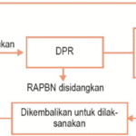 Mekanisme Penyusunan APBN – DUNIA PENDIDIKAN