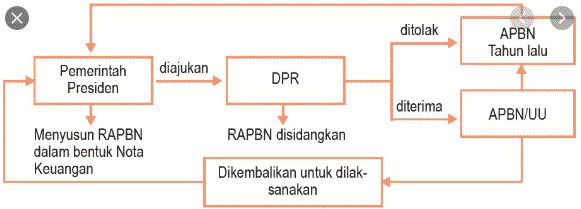 Mekanisme Penyusunan APBN – DUNIA PENDIDIKAN